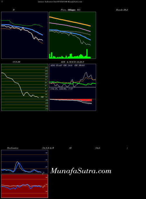 Exicom indicators chart 