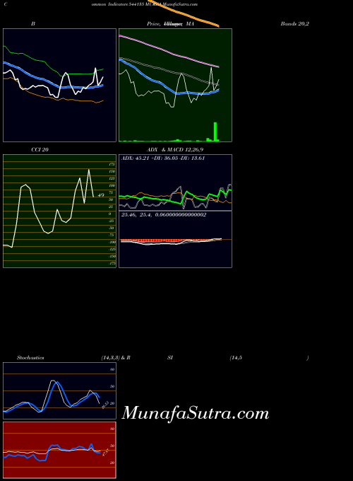 BSE MUKKA 544135 All indicator, MUKKA 544135 indicators All technical analysis, MUKKA 544135 indicators All free charts, MUKKA 544135 indicators All historical values BSE