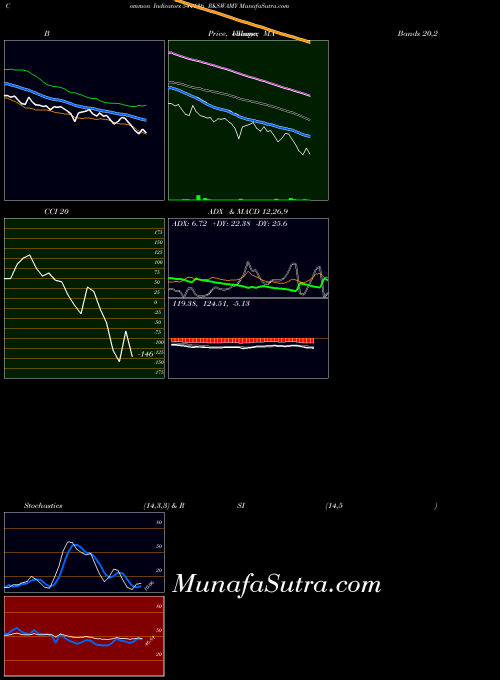 Rkswamy indicators chart 
