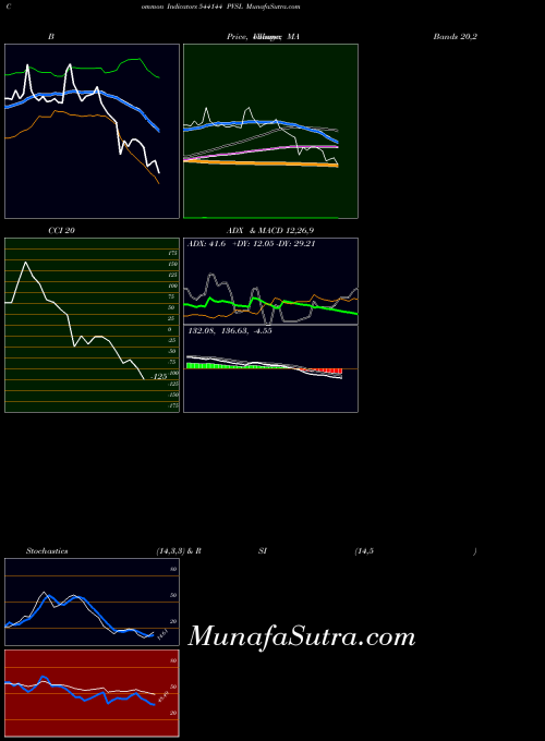 Pvsl indicators chart 