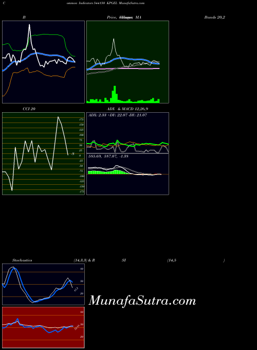 BSE KPGEL 544150 All indicator, KPGEL 544150 indicators All technical analysis, KPGEL 544150 indicators All free charts, KPGEL 544150 indicators All historical values BSE