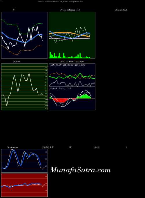Vruddhi indicators chart 