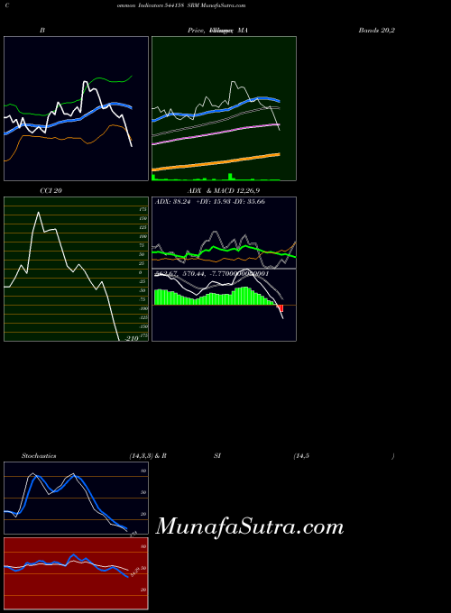 Srm indicators chart 