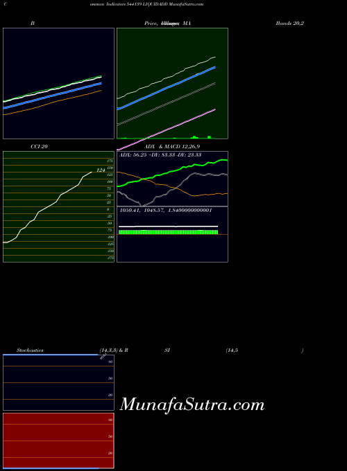 Liquidadd indicators chart 