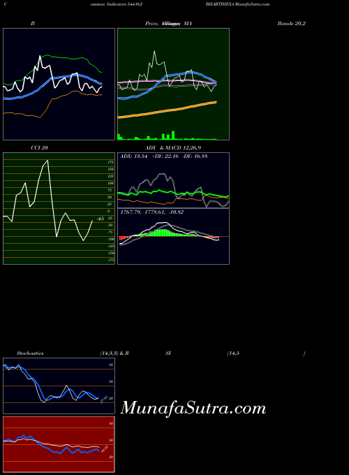 Bhartihexa indicators chart 