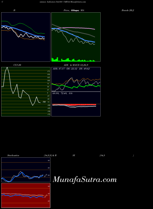 Varyaa indicators chart 