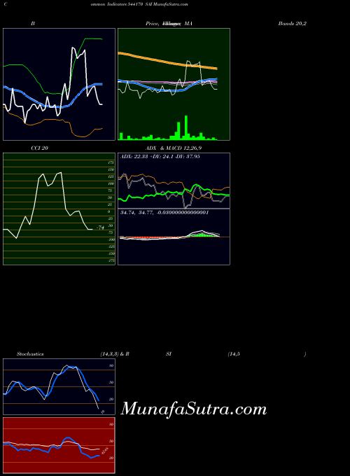 BSE SAI 544170 MA indicator, SAI 544170 indicators MA technical analysis, SAI 544170 indicators MA free charts, SAI 544170 indicators MA historical values BSE