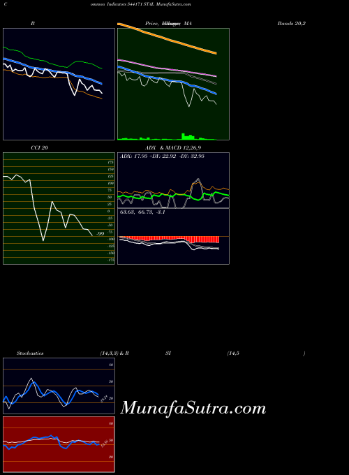 Stal indicators chart 