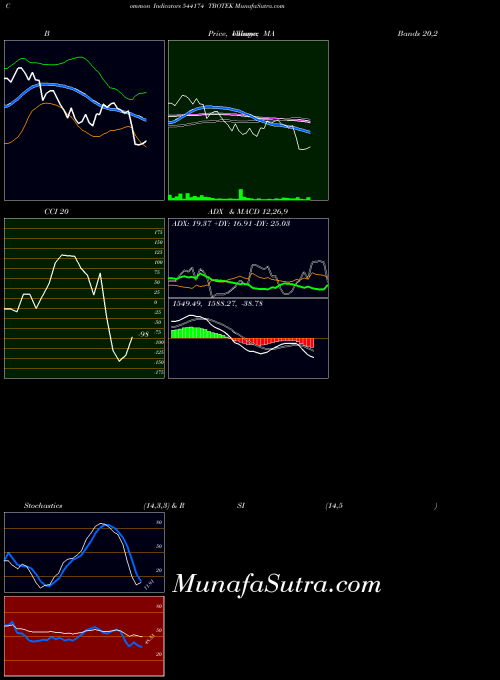 Tbotek indicators chart 