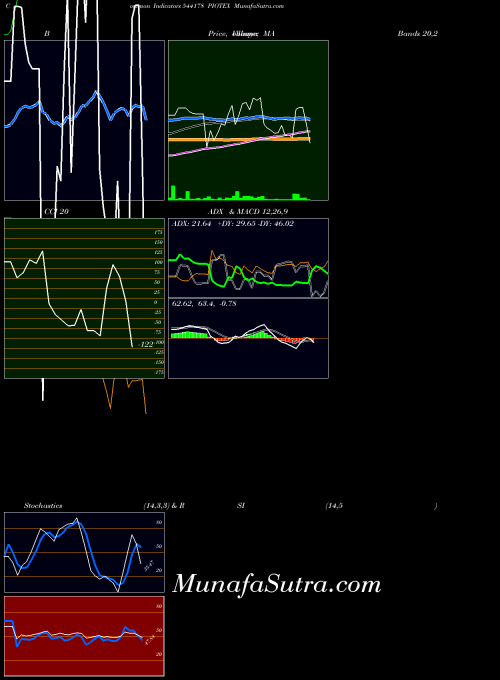 Piotex indicators chart 