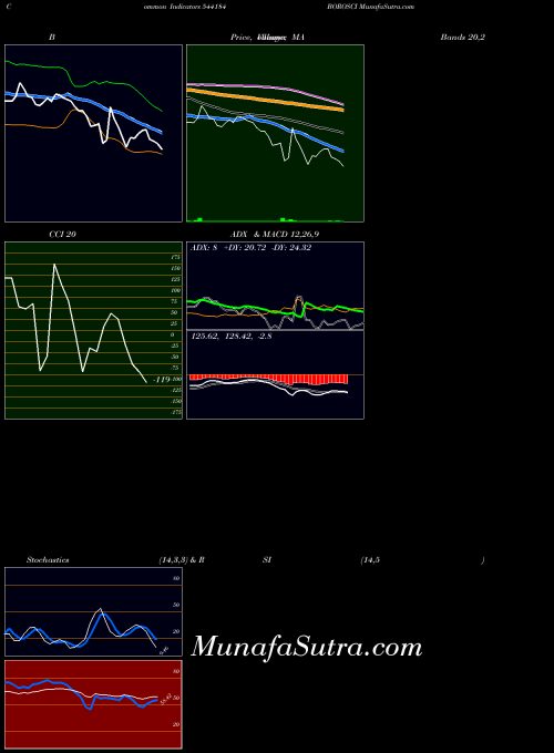 BSE BOROSCI 544184 All indicator, BOROSCI 544184 indicators All technical analysis, BOROSCI 544184 indicators All free charts, BOROSCI 544184 indicators All historical values BSE