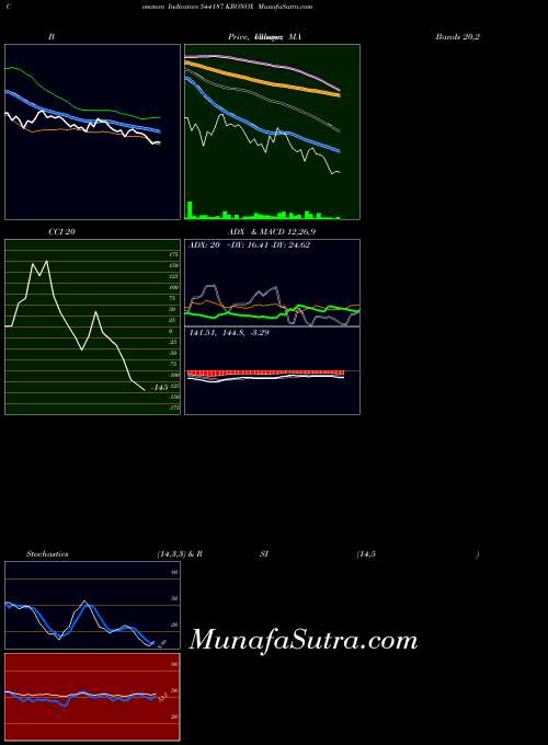 Kronox indicators chart 