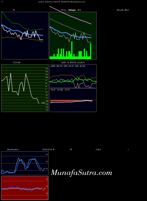 BSE MAGENTA 544188 BollingerBands indicator, MAGENTA 544188 indicators BollingerBands technical analysis, MAGENTA 544188 indicators BollingerBands free charts, MAGENTA 544188 indicators BollingerBands historical values BSE