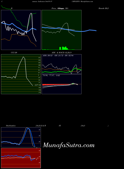 Purplefin indicators chart 