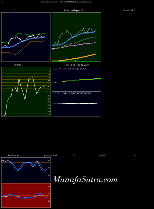 Top100case indicators chart 