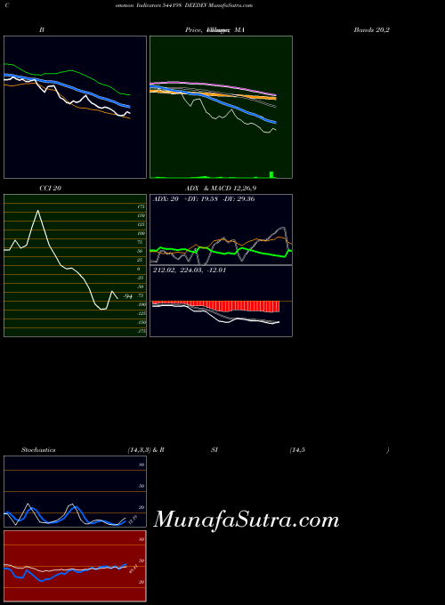 Deedev indicators chart 