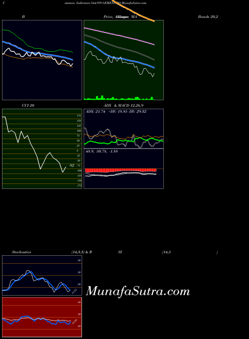Gemenviro indicators chart 