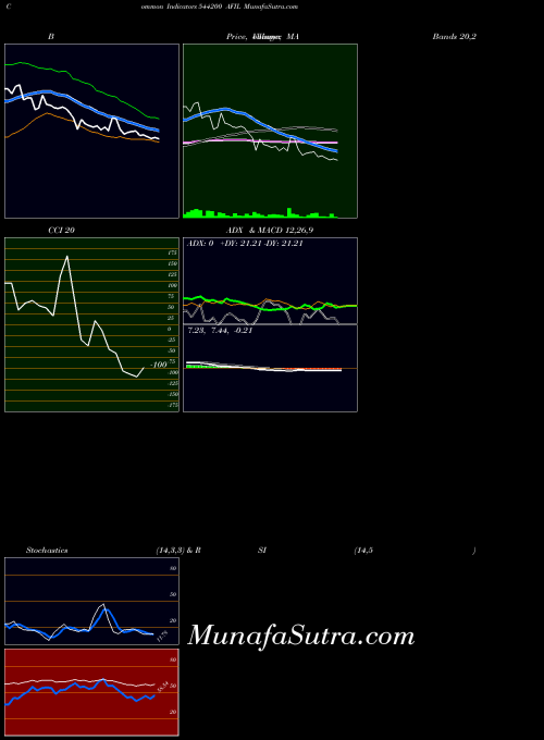 Afil indicators chart 