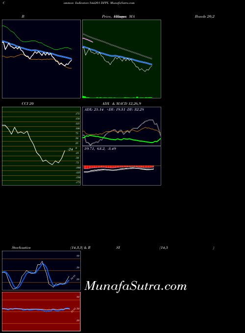 BSE DFPL 544201 All indicator, DFPL 544201 indicators All technical analysis, DFPL 544201 indicators All free charts, DFPL 544201 indicators All historical values BSE