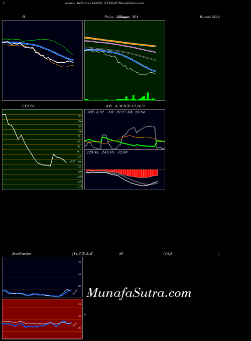 Stanley indicators chart 