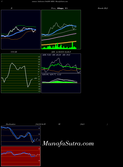 Abdl indicators chart 