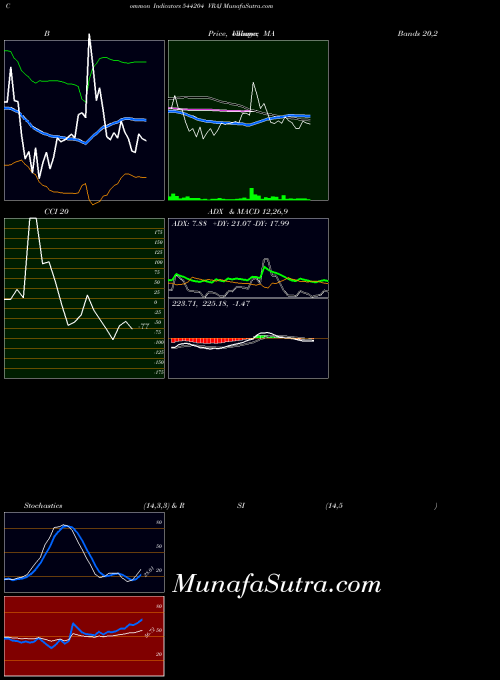 Vraj indicators chart 