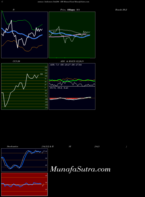 Sbi Mutual indicators chart 