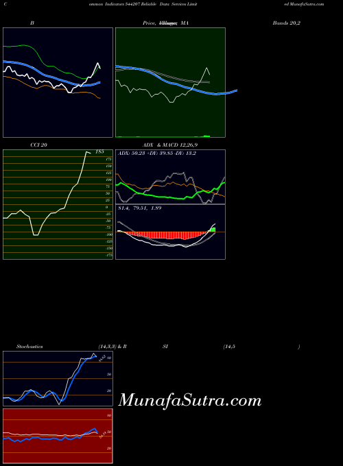 Reliable Data indicators chart 