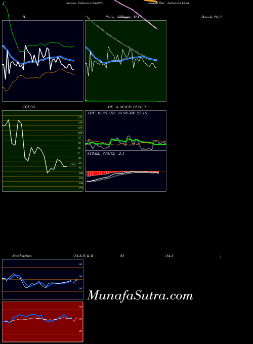 BSE Bansal Wire Industries Limited 544209 All indicator, Bansal Wire Industries Limited 544209 indicators All technical analysis, Bansal Wire Industries Limited 544209 indicators All free charts, Bansal Wire Industries Limited 544209 indicators All historical values BSE