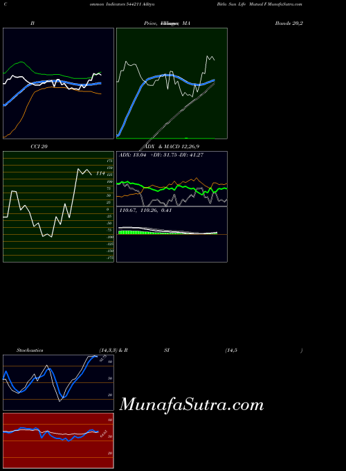 Aditya Birla indicators chart 