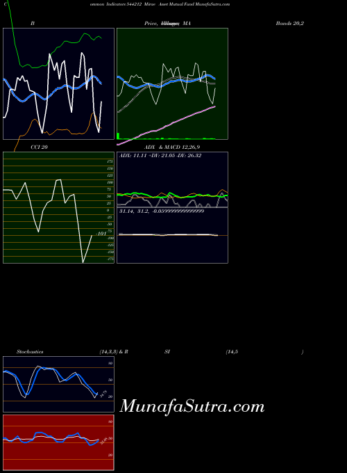 Mirae Asset indicators chart 