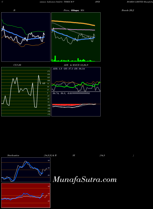 Three M indicators chart 