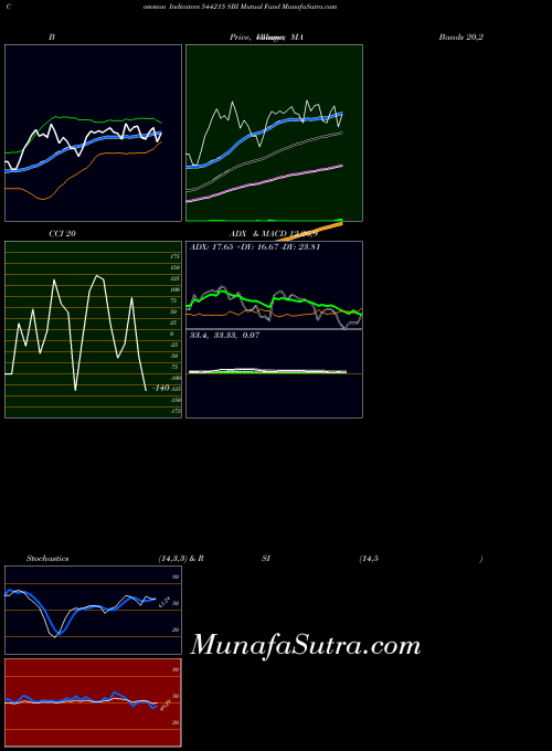 Sbi Mutual indicators chart 