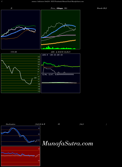 Icici Prudential indicators chart 
