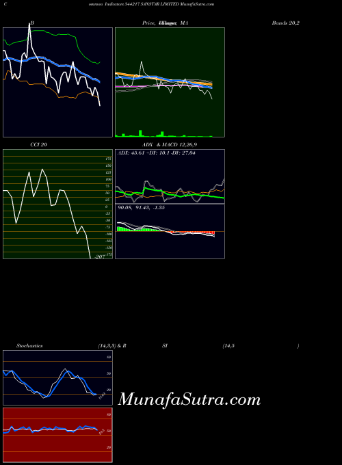 Sanstar indicators chart 