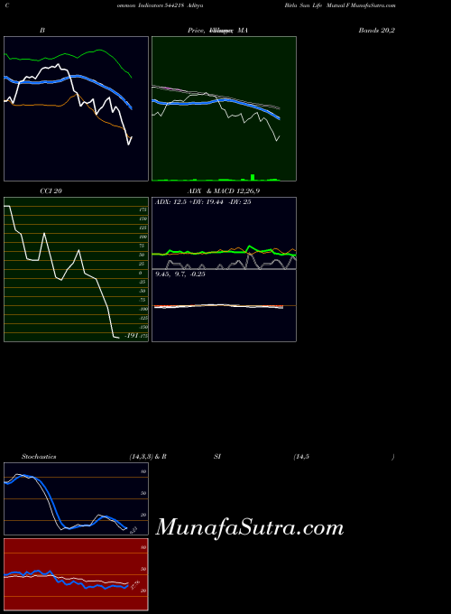 BSE Aditya Birla Sun Life Mutual F 544218 BollingerBands indicator, Aditya Birla Sun Life Mutual F 544218 indicators BollingerBands technical analysis, Aditya Birla Sun Life Mutual F 544218 indicators BollingerBands free charts, Aditya Birla Sun Life Mutual F 544218 indicators BollingerBands historical values BSE