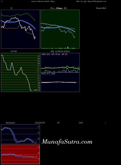 BSE Aditya Birla Sun Life Mutual F 544218 All indicator, Aditya Birla Sun Life Mutual F 544218 indicators All technical analysis, Aditya Birla Sun Life Mutual F 544218 indicators All free charts, Aditya Birla Sun Life Mutual F 544218 indicators All historical values BSE