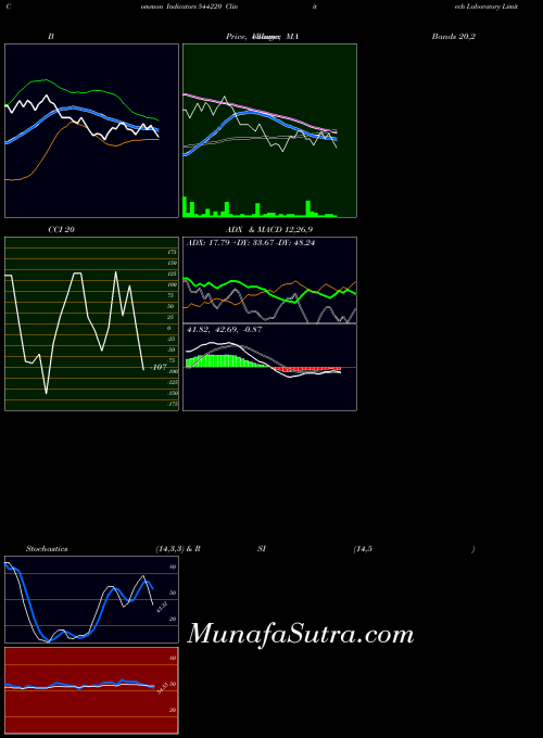 Clinitech Laboratory indicators chart 