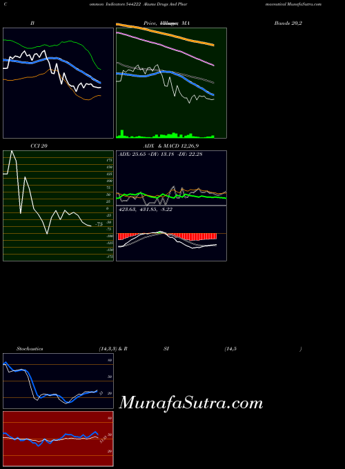 Akums Drugs indicators chart 