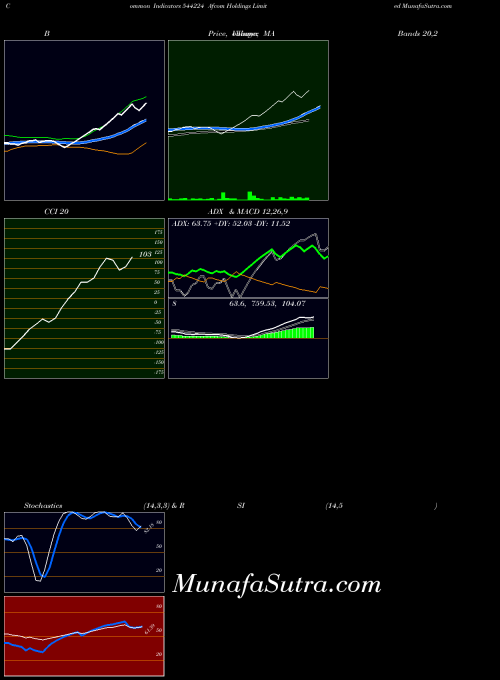 Afcom Holdings indicators chart 