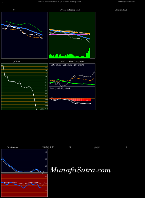 BSE Ola Electric Mobility Limited 544225 BollingerBands indicator, Ola Electric Mobility Limited 544225 indicators BollingerBands technical analysis, Ola Electric Mobility Limited 544225 indicators BollingerBands free charts, Ola Electric Mobility Limited 544225 indicators BollingerBands historical values BSE