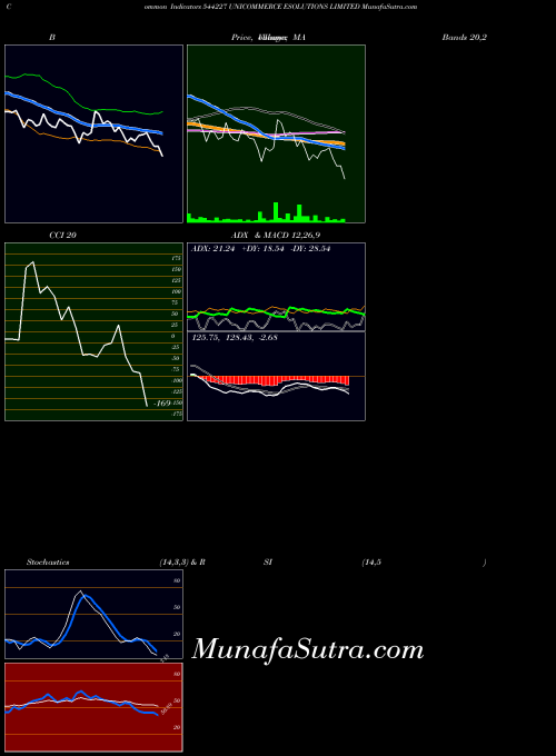 Unicommerce Esolutions indicators chart 