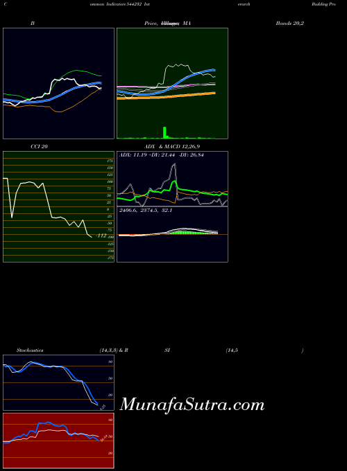 BSE Interarch Building Products Li 544232 All indicator, Interarch Building Products Li 544232 indicators All technical analysis, Interarch Building Products Li 544232 indicators All free charts, Interarch Building Products Li 544232 indicators All historical values BSE