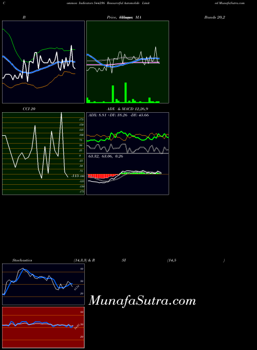 Resourceful Automobile indicators chart 
