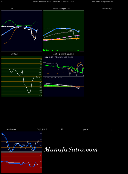 Rapid Multimodal indicators chart 
