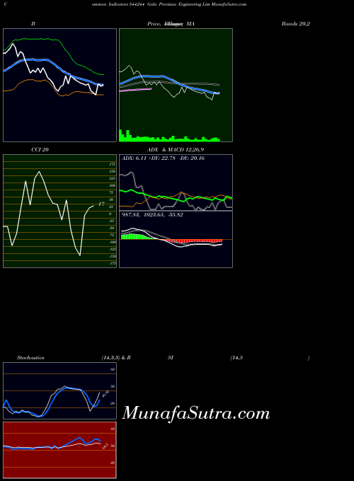 Gala Precision indicators chart 