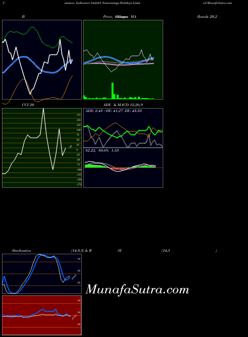 Naturewings Holidays indicators chart 