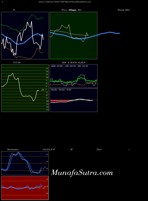 Dsp Mutual indicators chart 