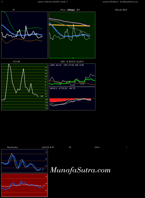 Sanofi Consumer indicators chart 