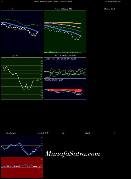 Share Samadhan indicators chart 